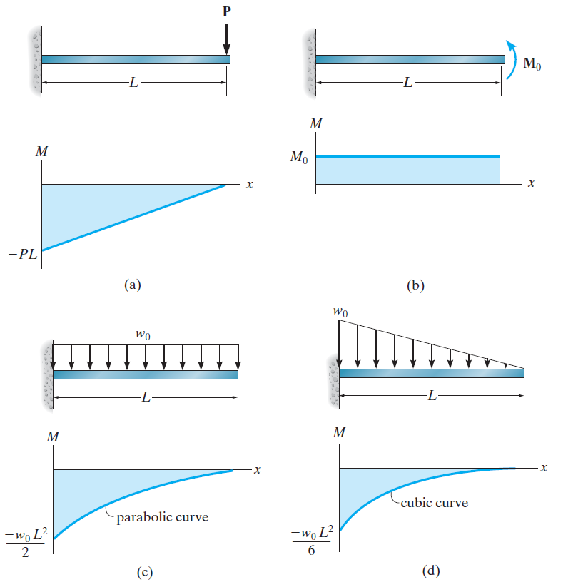 Beam Diagram
